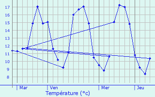 Graphique des tempratures prvues pour Mign-Auxances