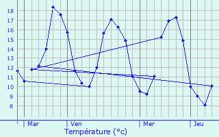 Graphique des tempratures prvues pour Srign