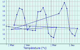 Graphique des tempratures prvues pour Loc-Brvalaire