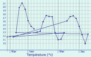 Graphique des tempratures prvues pour Wingene