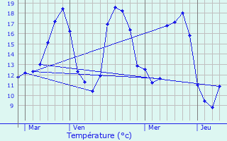 Graphique des tempratures prvues pour Auros