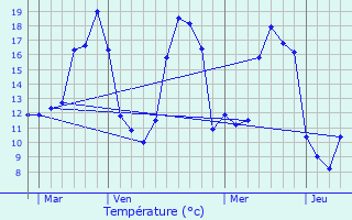 Graphique des tempratures prvues pour Eynesse