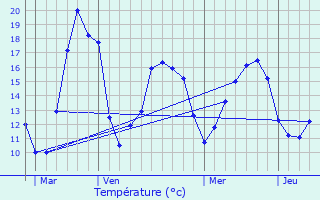 Graphique des tempratures prvues pour Quven