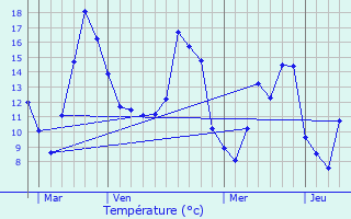 Graphique des tempratures prvues pour Rives