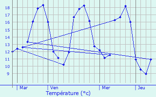 Graphique des tempratures prvues pour Loupiac