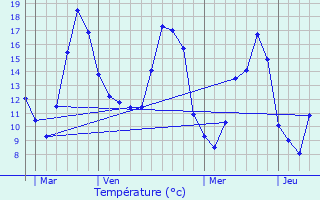 Graphique des tempratures prvues pour Cessieu