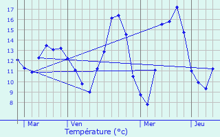 Graphique des tempratures prvues pour Givet