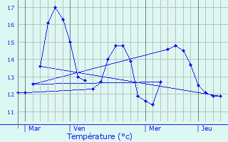 Graphique des tempratures prvues pour Plouzan