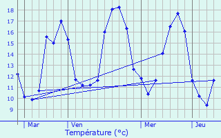 Graphique des tempratures prvues pour Veneux-les-Sablons