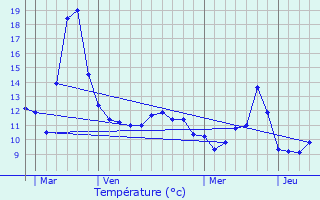 Graphique des tempratures prvues pour La Chevillotte