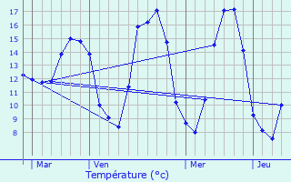 Graphique des tempratures prvues pour Perrires