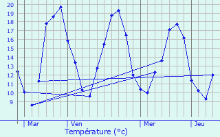 Graphique des tempratures prvues pour La Voulte-sur-Rhne