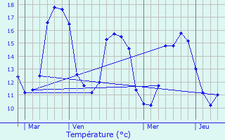 Graphique des tempratures prvues pour Molan-sur-Mer