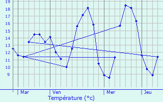 Graphique des tempratures prvues pour Hrin