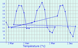 Graphique des tempratures prvues pour Charnay-ls-Mcon