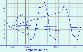 Graphique des tempratures prvues pour Nonant