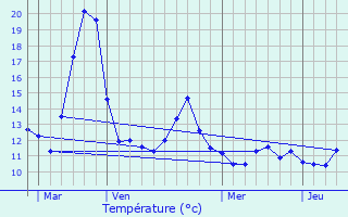 Graphique des tempratures prvues pour Liefrange