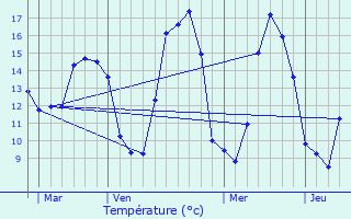 Graphique des tempratures prvues pour Carpiquet