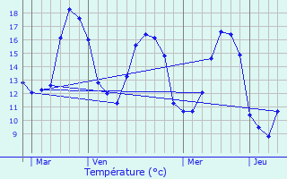 Graphique des tempratures prvues pour Apremont