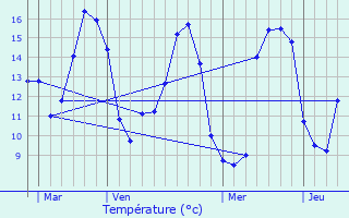Graphique des tempratures prvues pour Huisnes-sur-Mer