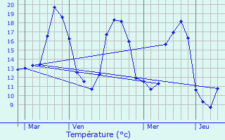 Graphique des tempratures prvues pour Mouillac