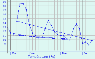 Graphique des tempratures prvues pour Neufchteau