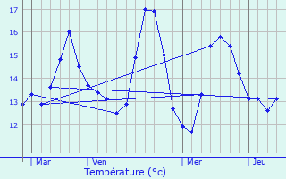 Graphique des tempratures prvues pour Grande-Synthe