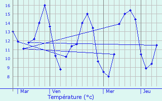 Graphique des tempratures prvues pour tupes