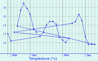 Graphique des tempratures prvues pour Telgruc-sur-Mer