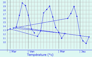 Graphique des tempratures prvues pour Ambars-et-Lagrave