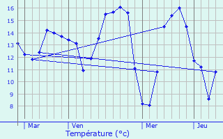 Graphique des tempratures prvues pour Dives-sur-Mer