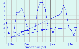 Graphique des tempratures prvues pour La Norville