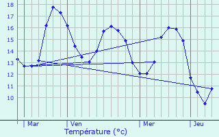 Graphique des tempratures prvues pour Brem-sur-Mer