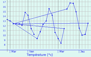 Graphique des tempratures prvues pour Seingbouse