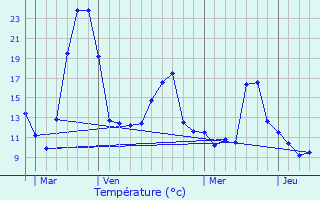 Graphique des tempratures prvues pour Zrich (Kreis 3) / Friesenberg