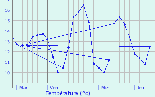 Graphique des tempratures prvues pour Vaux-sur-Aure