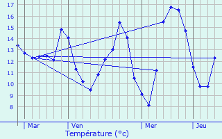 Graphique des tempratures prvues pour Metzing