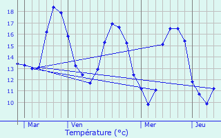 Graphique des tempratures prvues pour Trignac