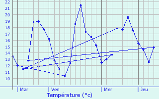 Graphique des tempratures prvues pour Millas