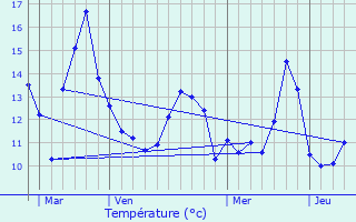 Graphique des tempratures prvues pour Saint-Maurice-sur-Vingeanne