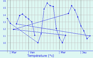 Graphique des tempratures prvues pour Gonneville-sur-Mer