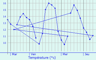 Graphique des tempratures prvues pour Dives-sur-Mer