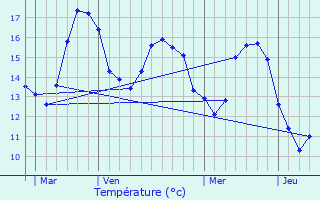 Graphique des tempratures prvues pour Longeville-sur-Mer