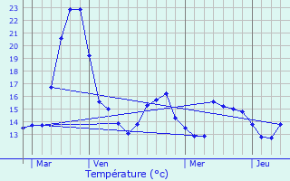 Graphique des tempratures prvues pour Verlaine