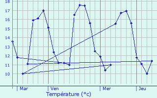 Graphique des tempratures prvues pour Le Mesnil-Saint-Denis