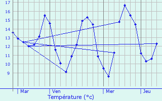 Graphique des tempratures prvues pour Verny