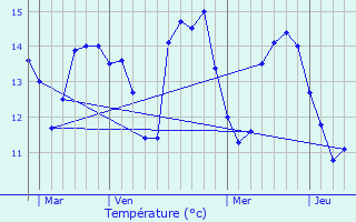 Graphique des tempratures prvues pour Trouville-sur-Mer
