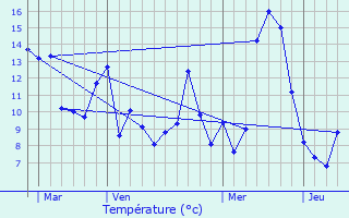 Graphique des tempratures prvues pour Caudeval