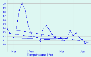 Graphique des tempratures prvues pour Damloup