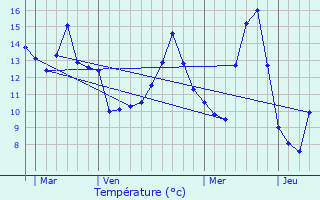 Graphique des tempratures prvues pour Fain-ls-Moutiers